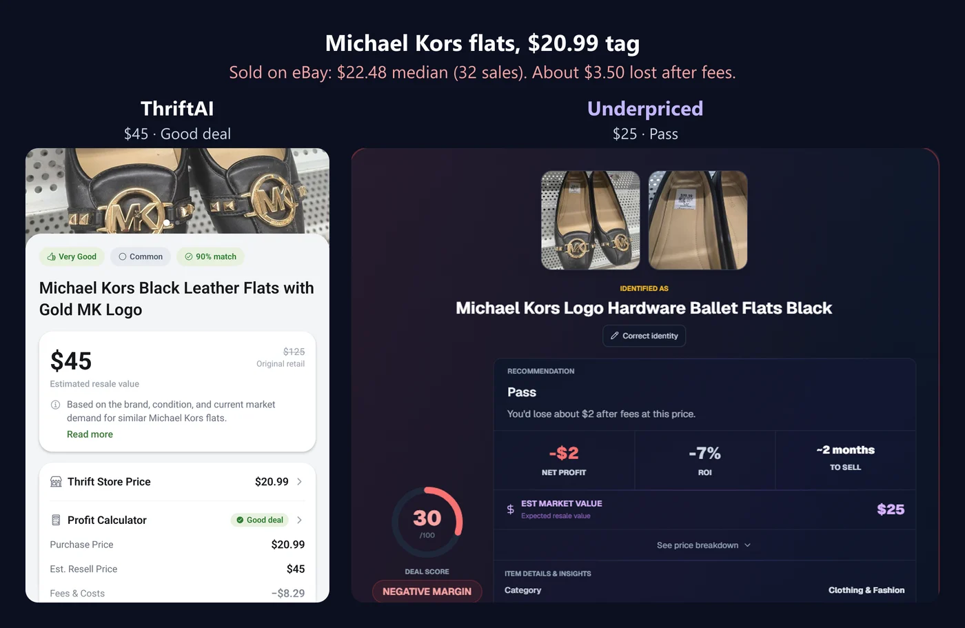 Michael Kors flats at $20.99. ThriftAI said $45 and Good deal. Underpriced said $25 and Pass. They actually sell for about $22.