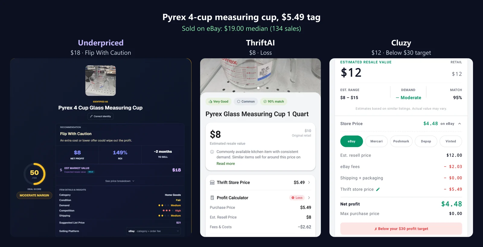 The same $5.49 Pyrex cup in three apps. Underpriced: $18, Flip With Caution. ThriftAI: $8, Loss. Cluzy: $12, below its $30 profit target.