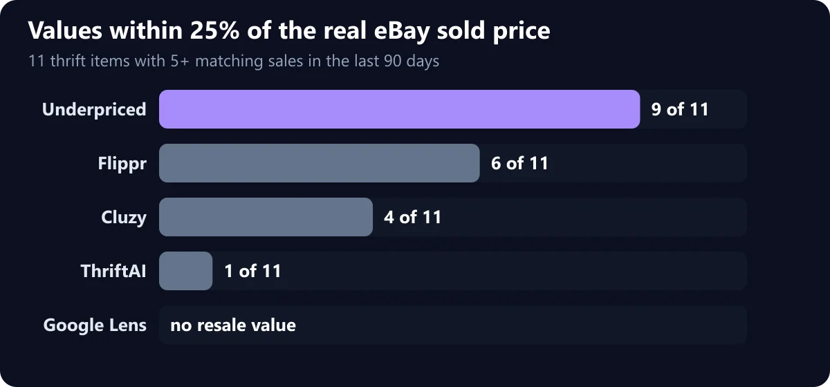 Values within 25% of the real eBay sold price, out of 11 items: Underpriced 9, Flippr 6, Cluzy 4, ThriftAI 1. Google Lens gives no resale value.